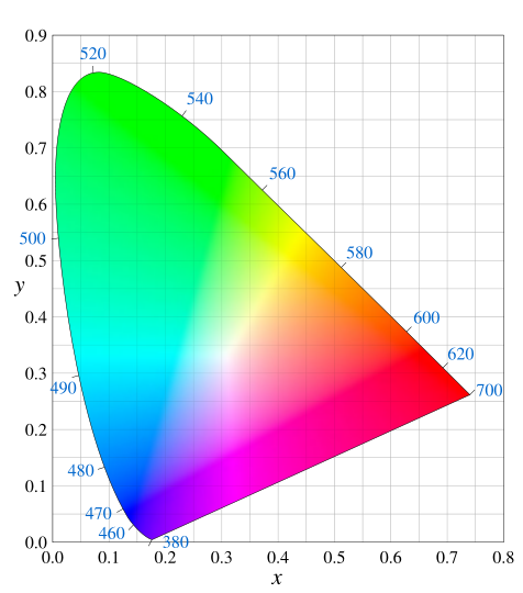 The CIE Color Space Chromaticity
Diagram